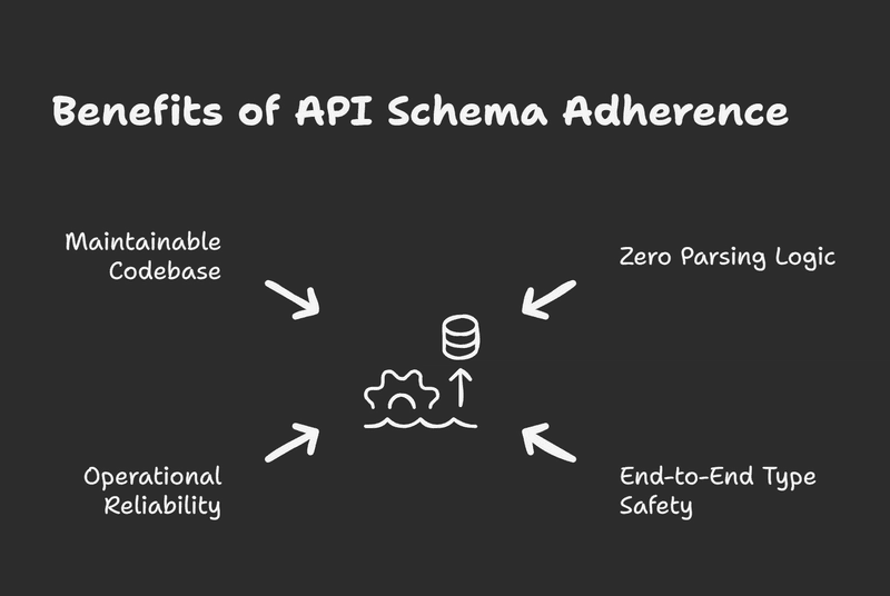 Diagram of 4 benefits: Maintainable Codebase, Operational Reliability, Zero Parsing Logic, End-to-End Type Safety