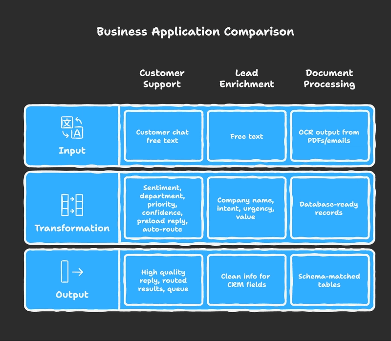 Comparison table of Customer Support, Lead Enrichment, and Document Processing workflows