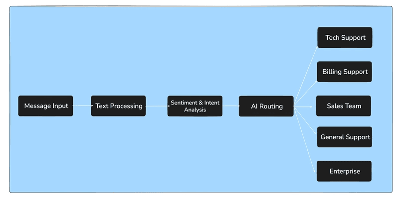 Flow chart showing message routing based on sentiment and intent analysis